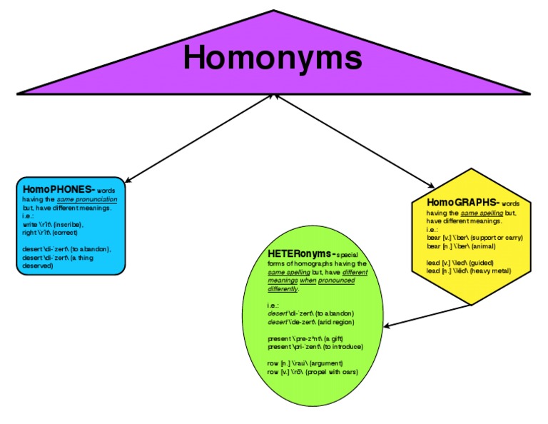 Homonyms Homophones Homographs Heteronyms | PDF | Philology | Language ...