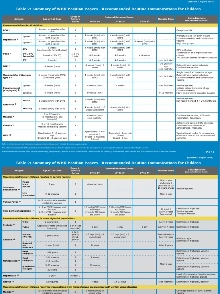 Table 2: Summary of WHO Position Papers - Recommended Routine ...