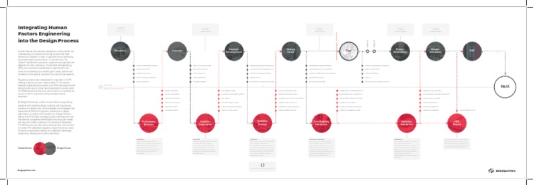 Integrating HFE in Design Process | PDF | Usability | Human Factors And ...