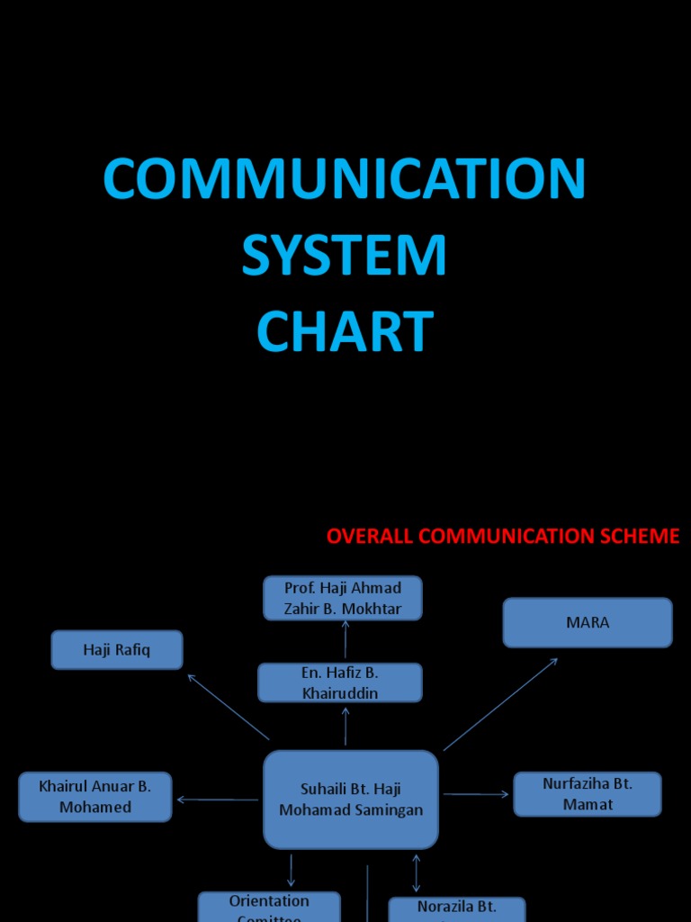 Communication System Overview for Students | PDF | Business