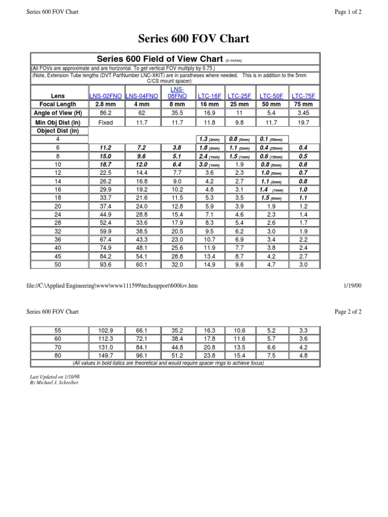 Series 600 FOV Chart | PDF