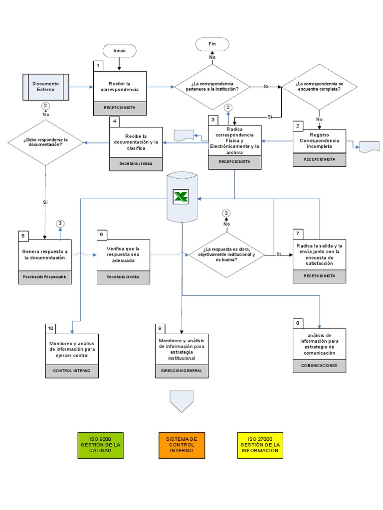 Diagrama de flujo Sistema de correspondencia IIAP.pdf