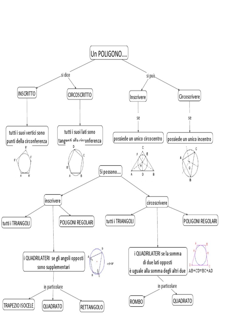 Poligoni Inscritti E Circoscritti Formule Pdf