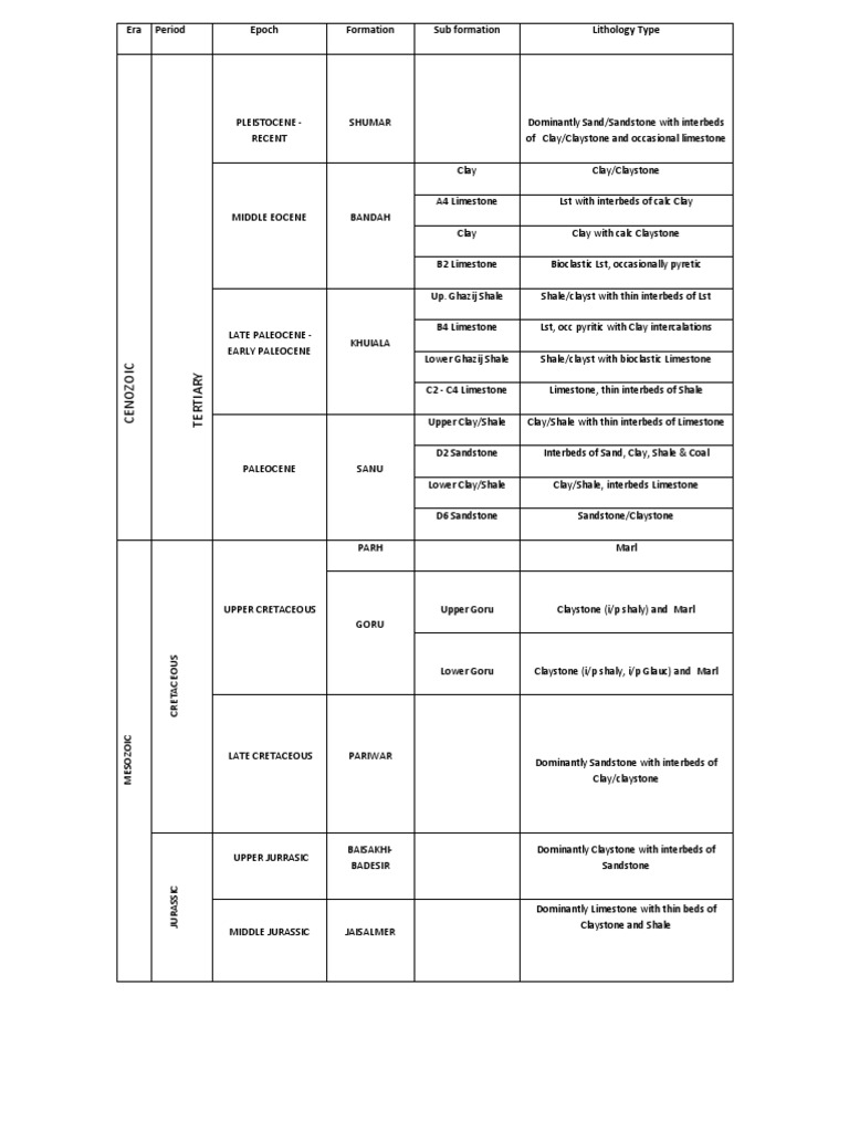 Geological Formations and Lithology Types | PDF | History