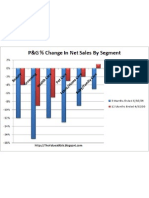 PG 4Q Change in Net Sales