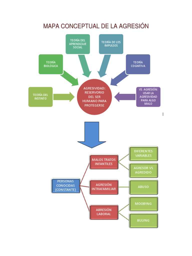 MAPA CONCEPTUAL DE LA AGRESIÓN.docx Neuropsicología
