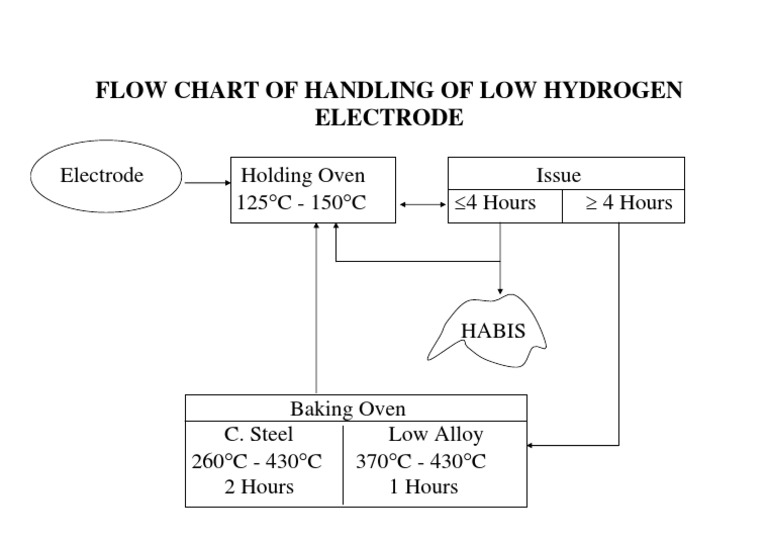 Flow Chart For Handling Low Hydrogen Electrodes SMAW PDF Mechanical Engineering Chemical