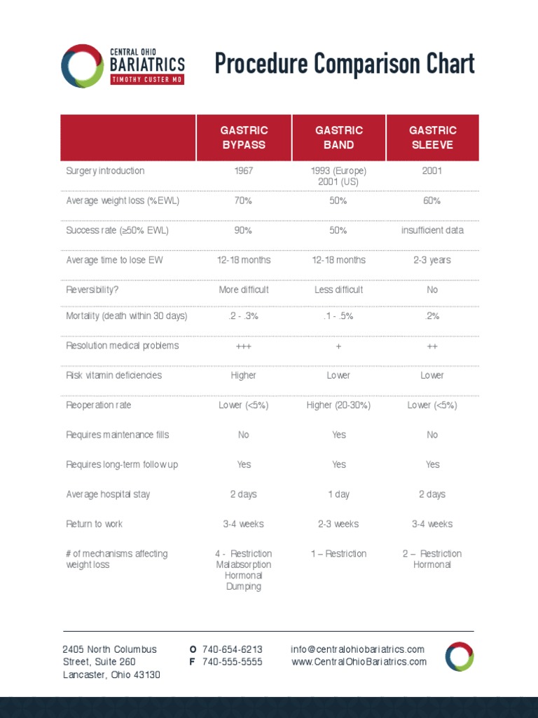 Bariatric Surgery Comparison Chart | PDF | Wellness