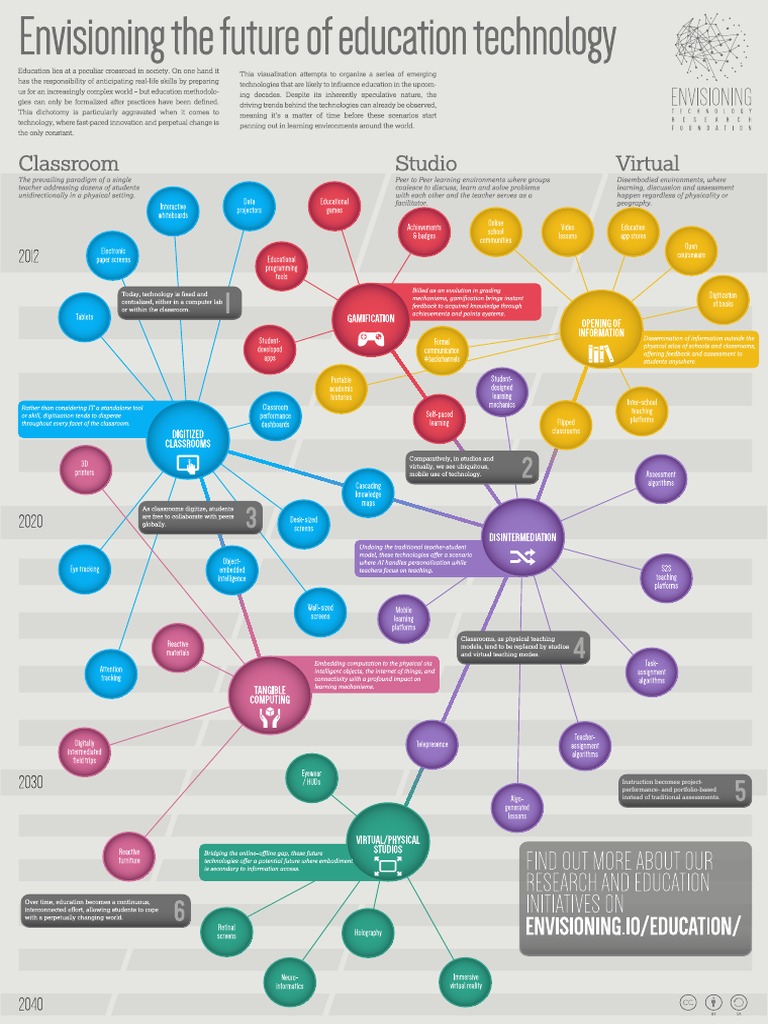 Envisioning The Future of Education Technology | PDF | Educational ...