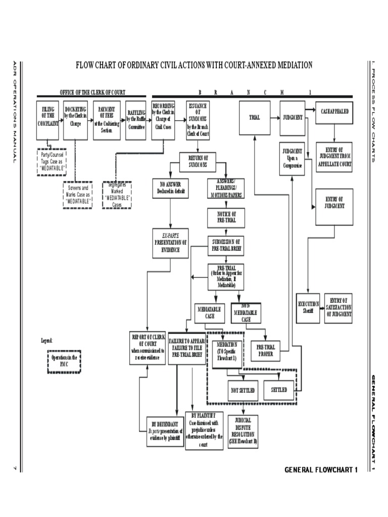 Civil Procedure Flow Chart | PDF | Mediation | Alternative Dispute ...