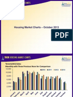 Toronto Housing Market Charts October 2013