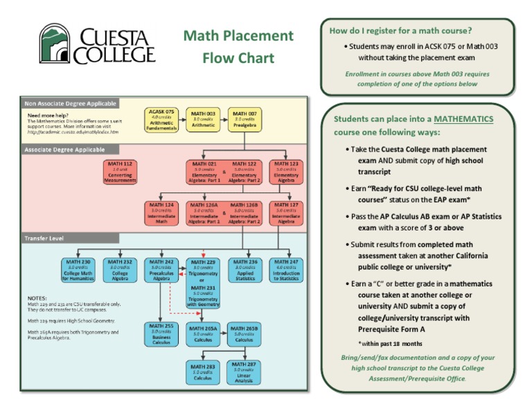 Cuesta College Math Placement Guide | PDF