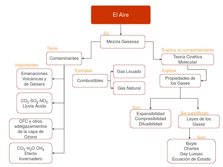 Mapa Conceptual El Aire
