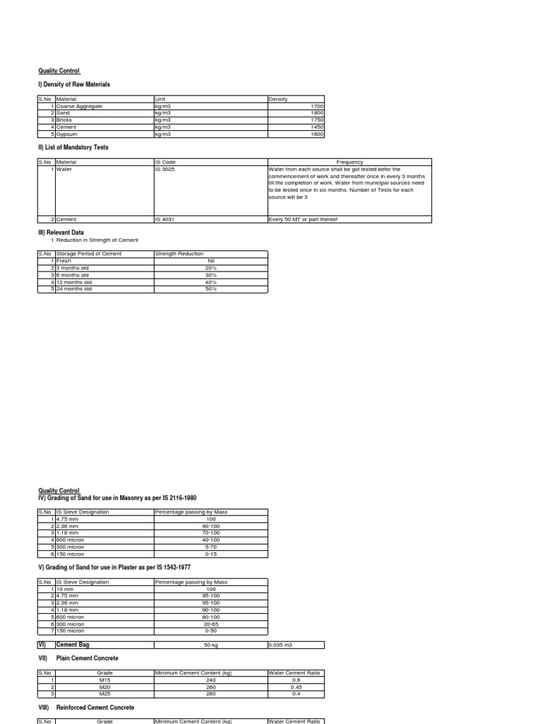 Quality Control Guidelines for Construction Materials | PDF | Brick ...
