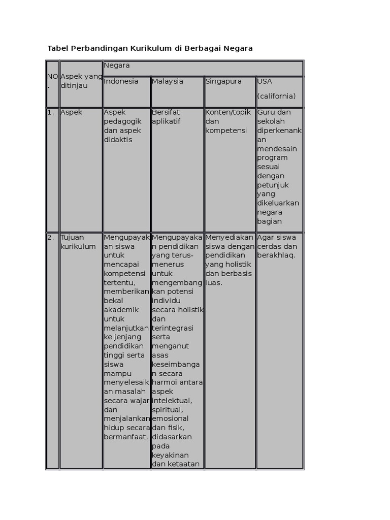 Tabel Perbandingan Kurikulum Di Berbagai Negara Docx