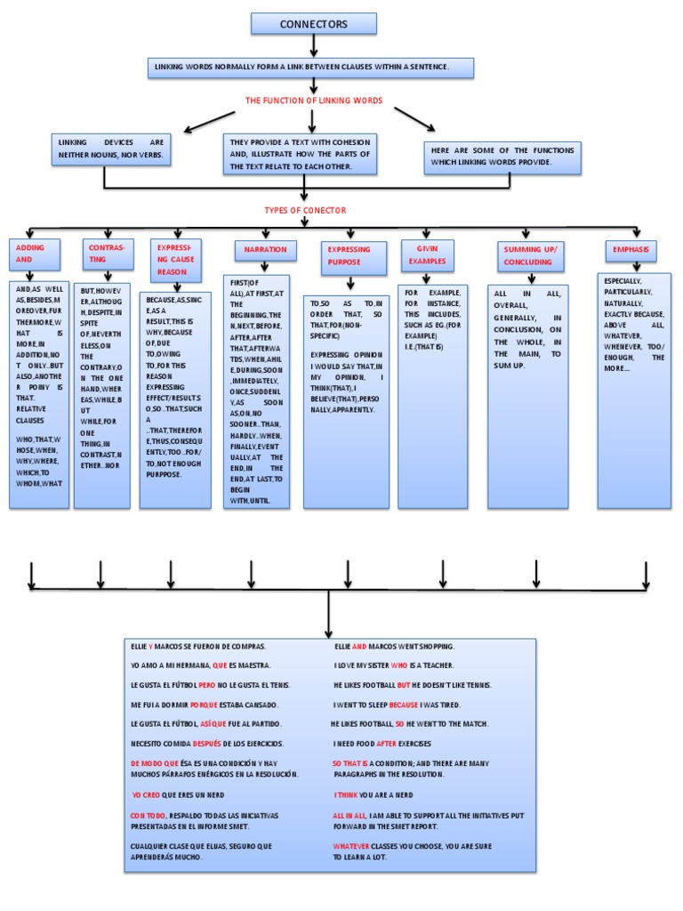 Connectors: The Function of Linking Words | PDF