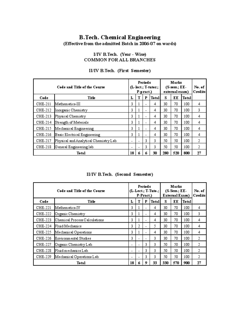 B.Tech Chemical Engineering Curriculum Overview | PDF | Thermodynamics ...
