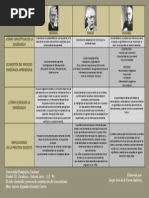 Cuadro Comparativo 1 Skinner, Piaget y Ausbel