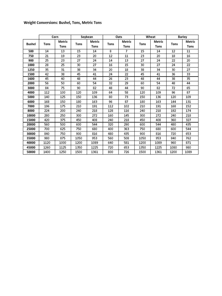Weight Conversions Bushel, Tons, Metric Tons PDF