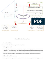 Mind Map Salah Laku Guru