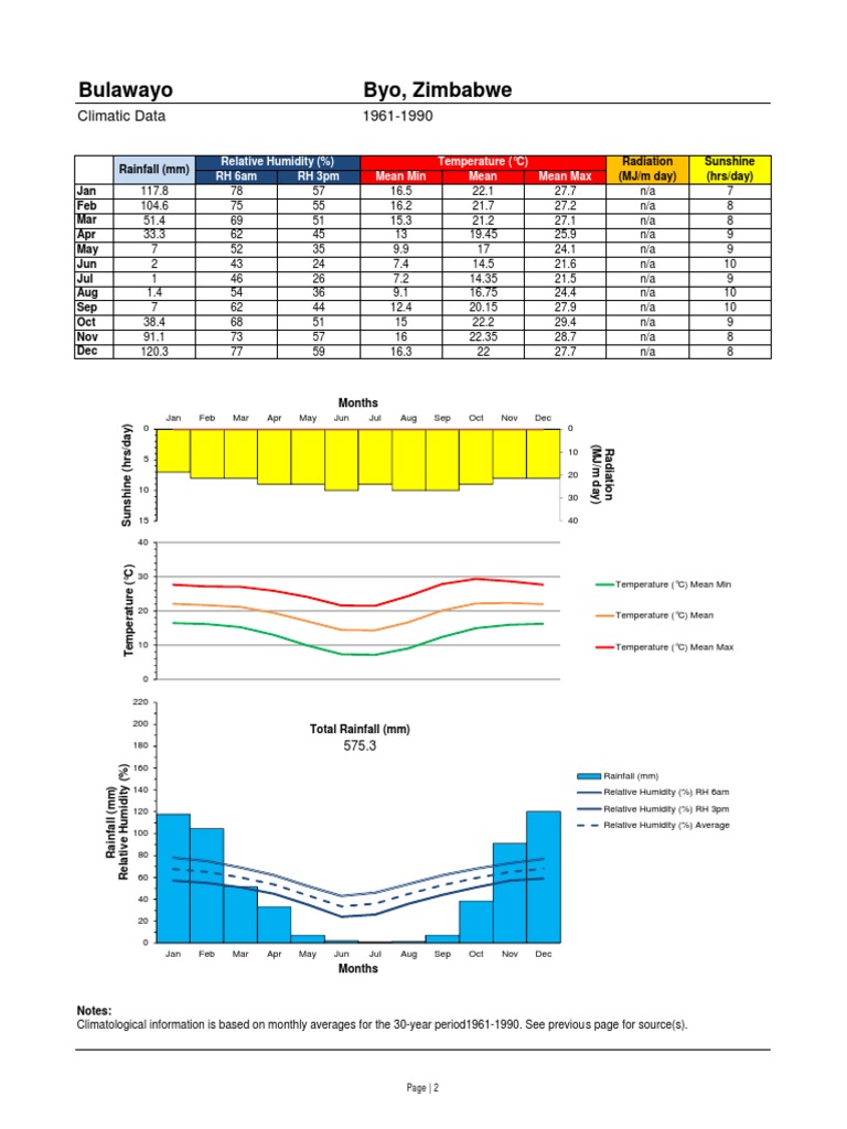Bulawayo Climate Chart PDF