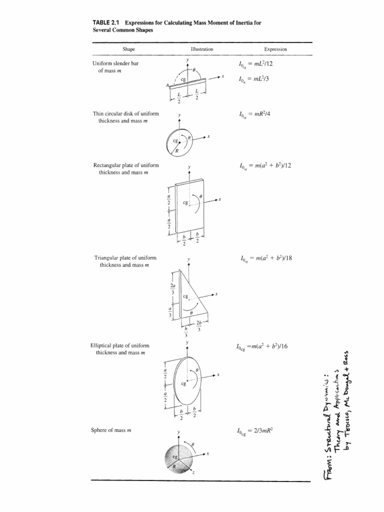 Moment of Inertia Formulas for Shapes | PDF