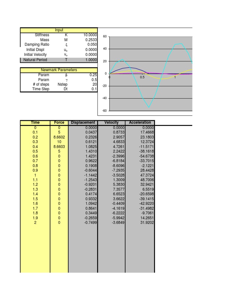Newmark's Method for Dynamic Analysis | PDF