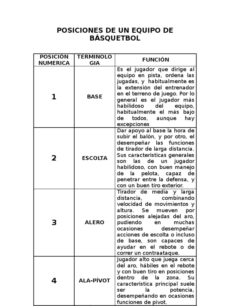 Posiciones de Un Equipo de Básquetbol Cuadro Resumen | PDF | Deportes  atléticos | Equipos