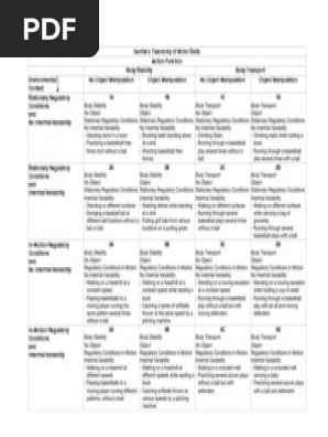 Gentile's Taxonomy of Motor Skills