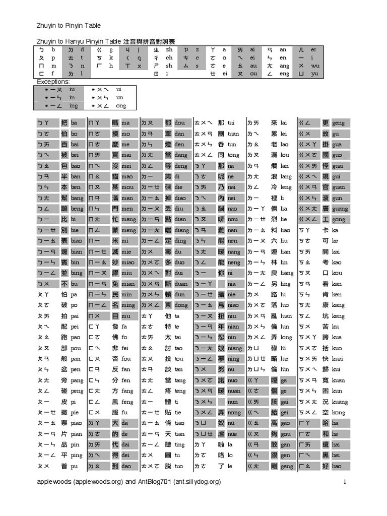 Zhuyin to Hanyu Pinyin Table 注音拼音對照表 | PDF