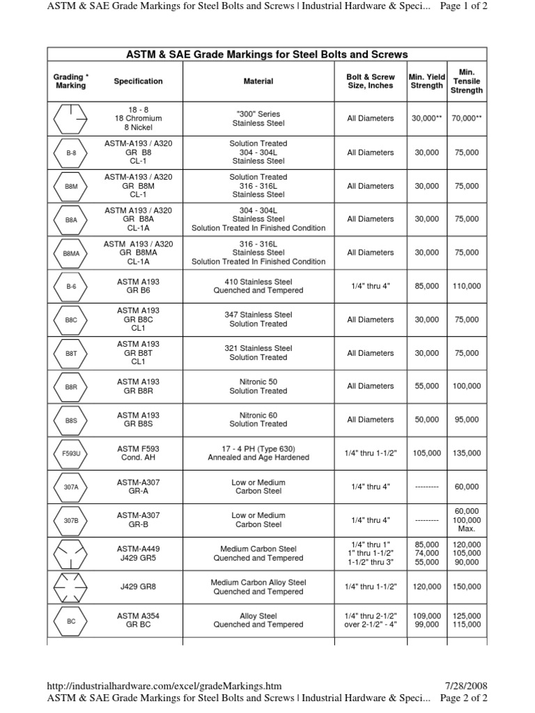 ASTM & SAE Grade Markings for Bolts and Screws Tornillo Acero