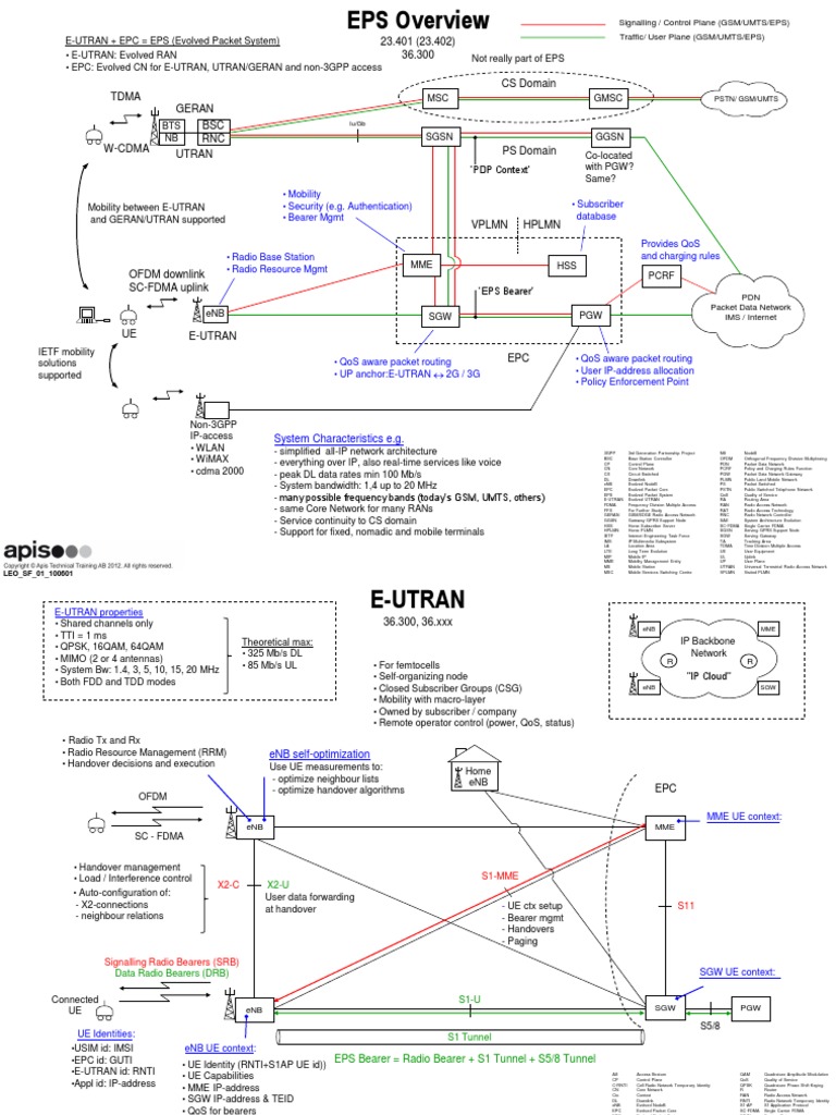 LTE-EPC System Overview (SF-Santiago) | PDF | Ip Multimedia Subsystem ...