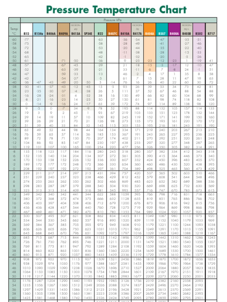 Refrigerant Pressure Temp Chart Pdf | Pdf