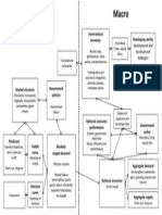 Economics mind map