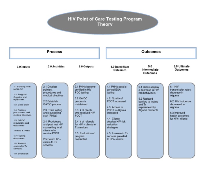 Logic Model Final WD | PDF | Self-Improvement | Technology & Engineering