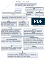 Civil Case Flowchart