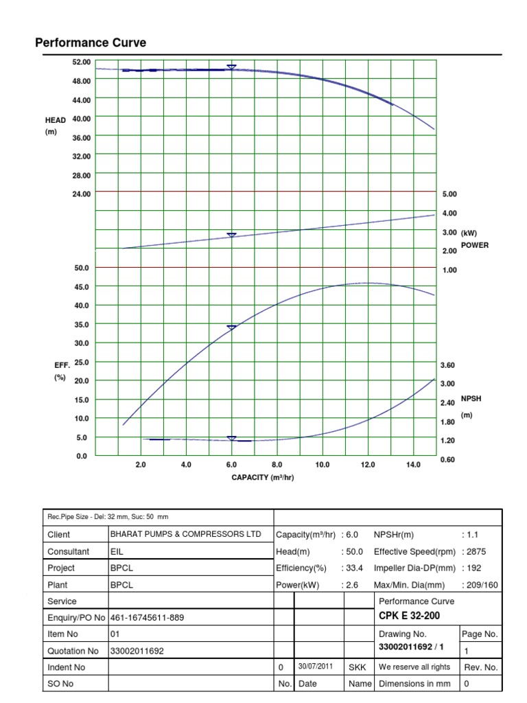 Performance Curve Bharat Pumps & Compressors LTD PDF