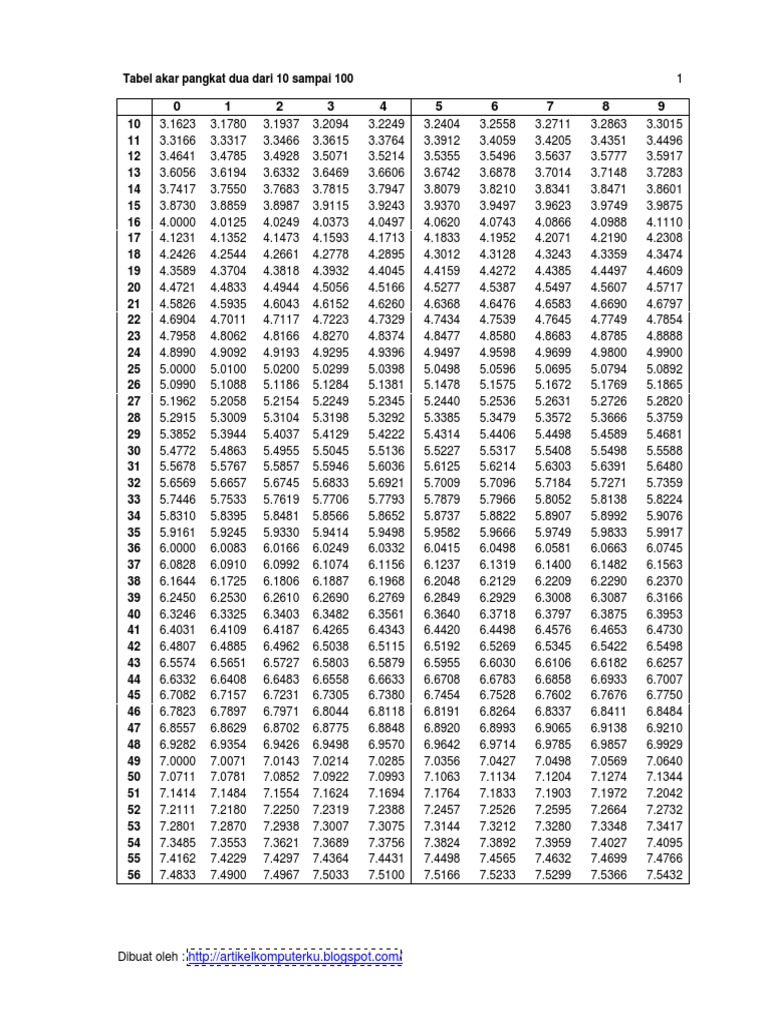 Tabel Akar Pangkat Dua Dari 10 Sampai 100 Versi 2b Pdf