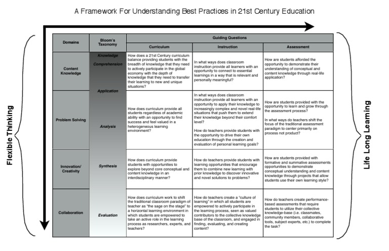 Framework Overview | PDF | Educational Assessment | Learning