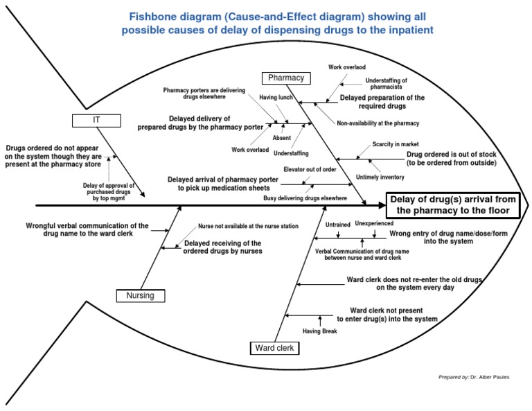 significance of cause and effect diagram