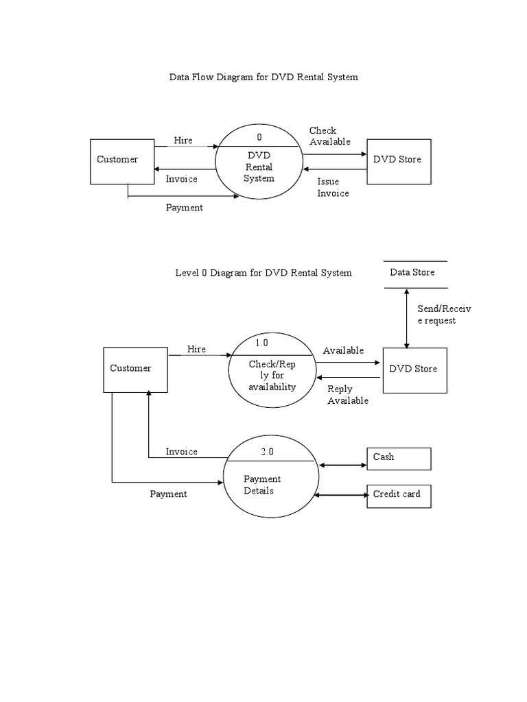 DVD Rental System Data Flow Diagram | PDF | Finance & Money Management ...