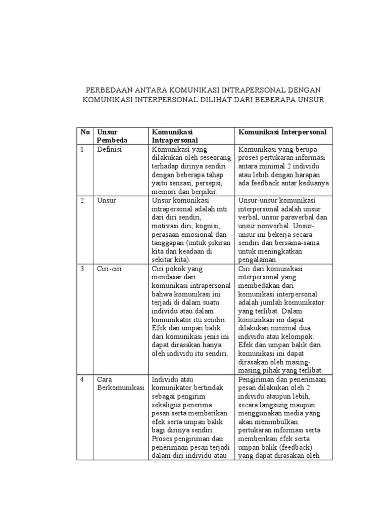 Komunikasi Intrapersonal Dan Komunikasi Interpersonal Pdf