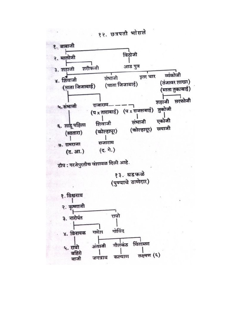 Shivaji Maharaj Family Tree | PDF | Mahatma Gandhi | Religion And Belief