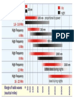 Ship Gmdss - Frequencies Propagation Ranges