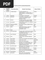 Download Daftar Bahan Berbahaya Dan Beracun by Sylvia Yemita SN184831709 doc pdf