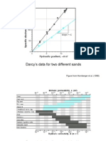 Darcy's Data For Two Different Sands: Figure From Hornberger Et Al. (1998)