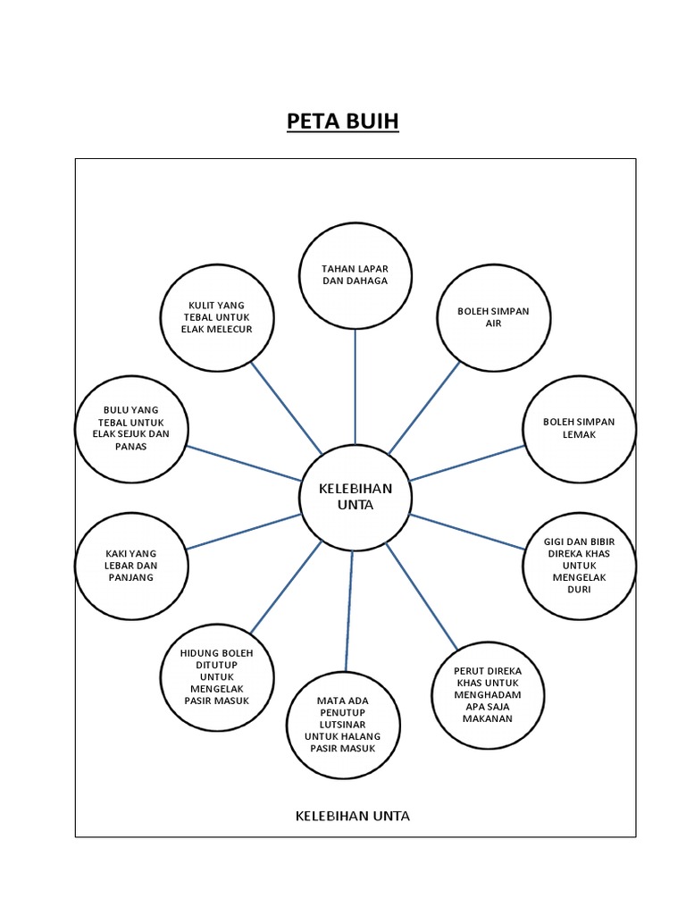 Peta Buih Kelebihan Unta Pdf