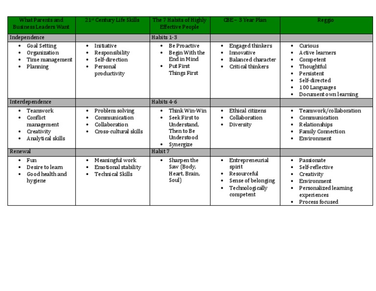 7 Habits Chart | PDF | Creativity | Critical Thinking
