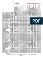 Chemical Resistance Chart: Sodium Hydroxide - Tartaric Acid