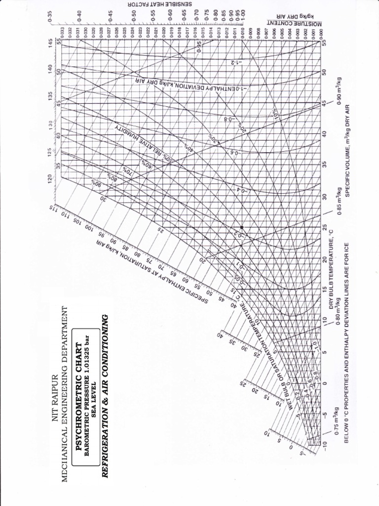 Psychrometric Chart for HVAC Applications | PDF | Science & Mathematics